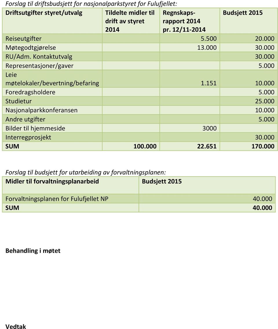 000 Foredragsholdere 5.000 Studietur 25.000 Nasjonalparkkonferansen 10.000 Andre utgifter 5.000 Bilder til hjemmeside 3000 Interregprosjekt 30.000 SUM 100.000 22.651 170.