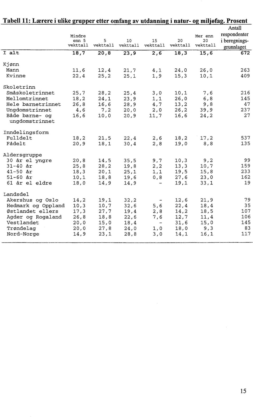 21,7 4,1 24,0 26,0 263 Kvinne 22,4 25,2 25,1 1,9 15,3 10,1 409 Skoletrinn Småskoletrinnet 25,7 28,2 25,4 3,0 10,1 7,6 216 Mellomtrinnet 18,2 24,1 23,9 1,1 26,0 6,8 145 Hele barnetrinnet 26,8 16,6