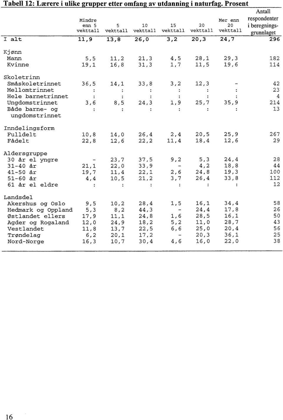 Skoletrinn Småskoletrinnet 36,5 14,1 33,8 3,2 12,3-42 Mellomtrinnet 23 Hele barnetrinnet : : : - : 4 Ungdomstrinnet 3,6 8,5 24,3 1,9 25,7 35,9 214 Både barne- og 13 ungdomstrinnet Inndelingsform