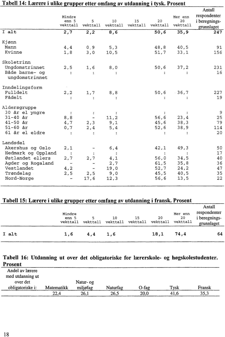 40,5 91 Kvinne 1,8 3,0 10,5 51,7 33,1 156 Skoletrinn Ungdomstrinnet 2,5 1,6 8,0 50,6 37,2 231 Både barne- og 16 ungdomstrinnet Inndelingsform Fulldelt 2,2 1,7 8,8 50,6 36,7 227 Fådelt 19 Aldersgruppe