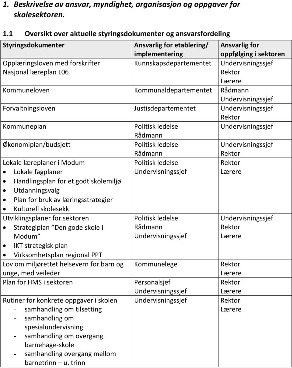 Kunnskapsdepartementet Ansvarlig for oppfølging i sektoren Kommuneloven Kommunaldepartementet Rådmann Forvaltningsloven Justisdepartementet Kommuneplan Økonomiplan/budsjett Lokale læreplaner i Modum