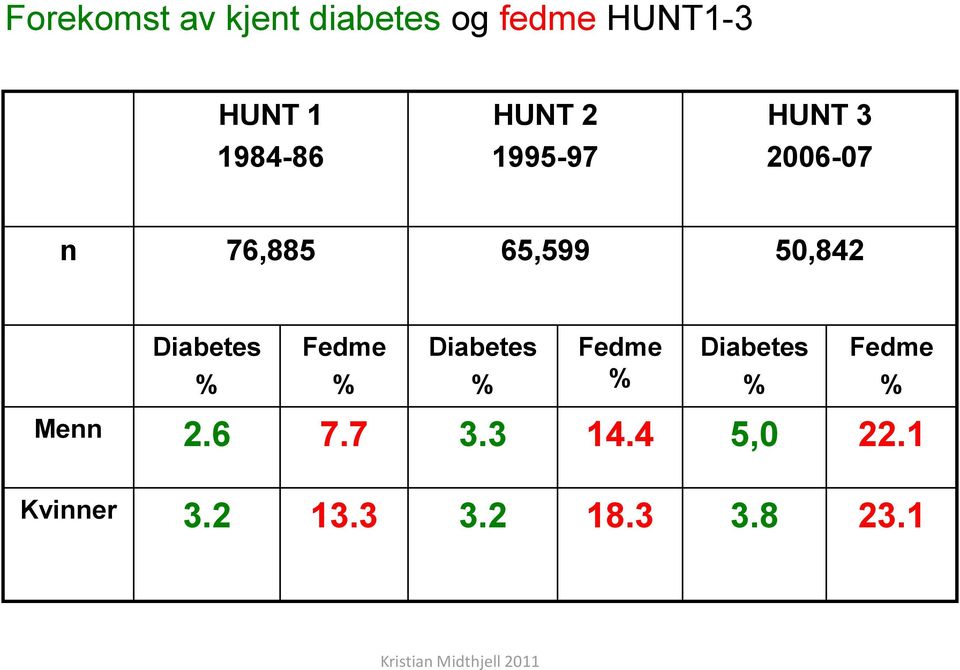 % Diabetes % Fedme % Diabetes % Fedme % Menn 2.6 7.7 3.3 14.
