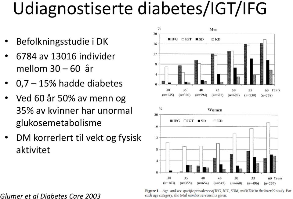 50% av menn og 35% av kvinner har unormal glukosemetabolisme DM