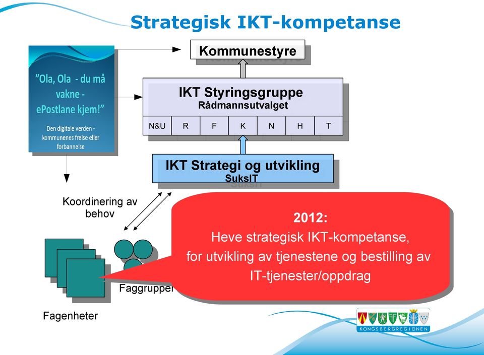 av driftstjenester 2012: 2012: Heve Hevestrategisk strategiskikt-kompetanse, IKT-kompetanse, IKT-driftsenhet IKT-driftsenhet for utvikling av