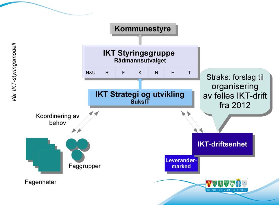 avfelles fellesikt-drift IKT-drift fra fra2012 2012 IKT IKTStrategi Strategiog ogutvikling utvikling SuksIT