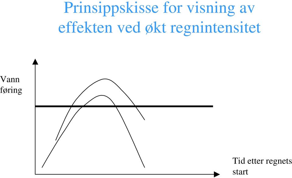 økt regnintensitet Vann