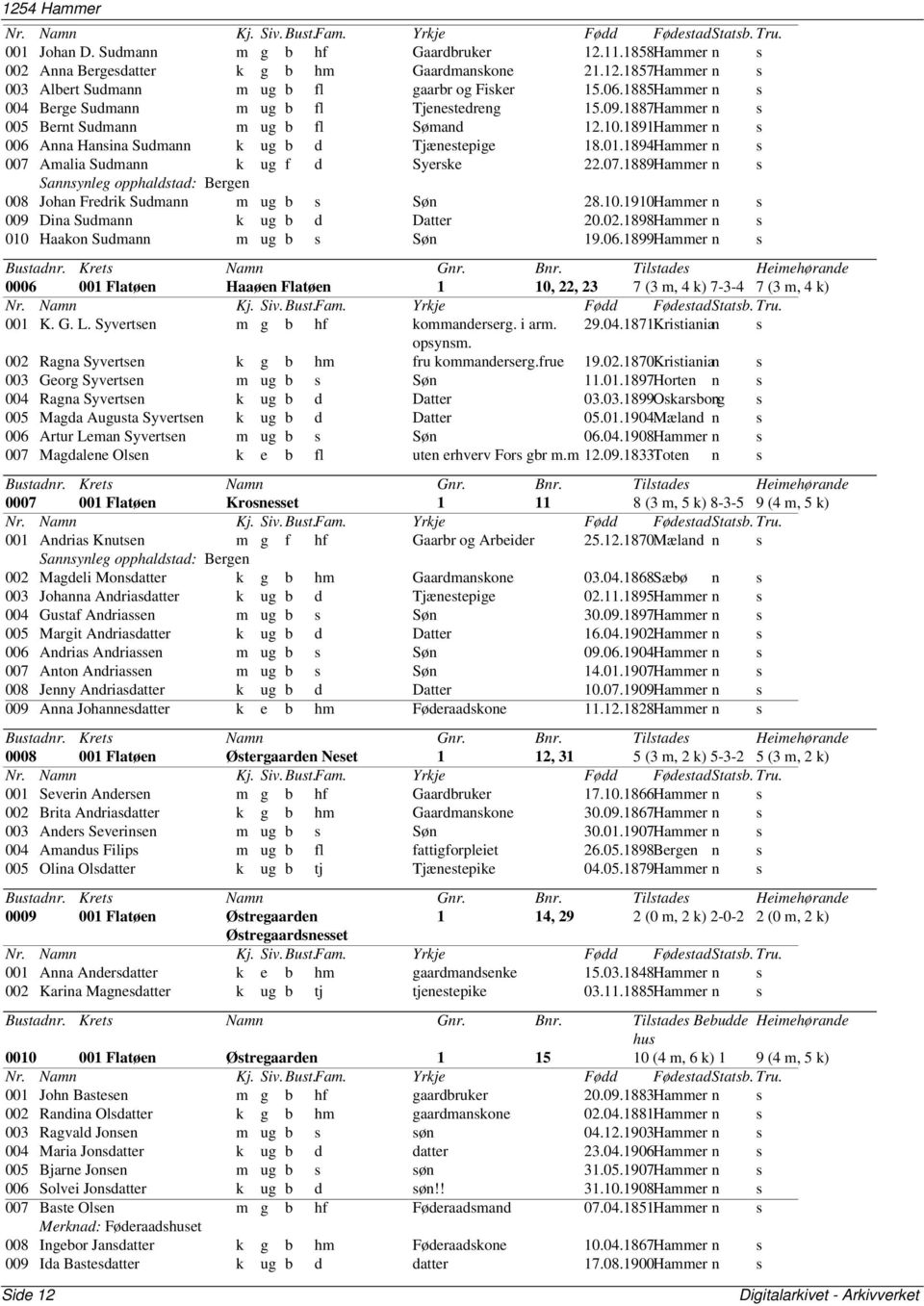1894Hammer n s 007 Amalia Sudmann k ug f d Syerske 22.07.1889Hammer n s Sannsynleg opphaldstad: Bergen 008 Johan Fredrik Sudmann m ug b s Søn 28.10.1910Hammer n s 009 Dina Sudmann k ug b d Datter 20.