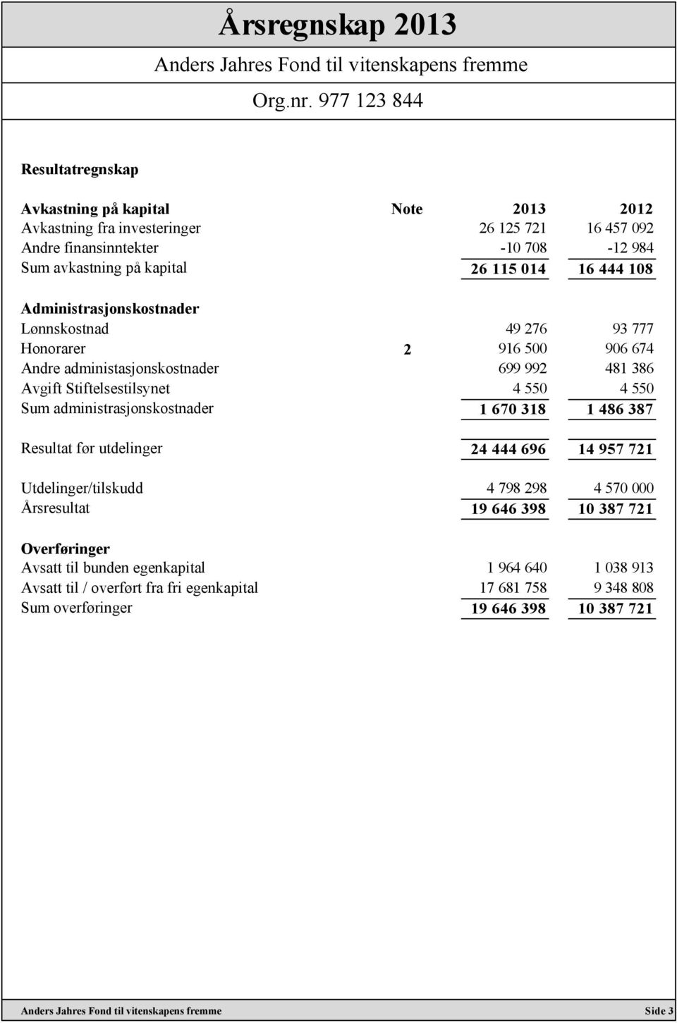 115 014 16 444 108 Administrasjonskostnader Lønnskostnad 49 276 93 777 Honorarer 2 916 500 906 674 Andre administasjonskostnader 699 992 481 386 Avgift Stiftelsestilsynet 4 550 4 550