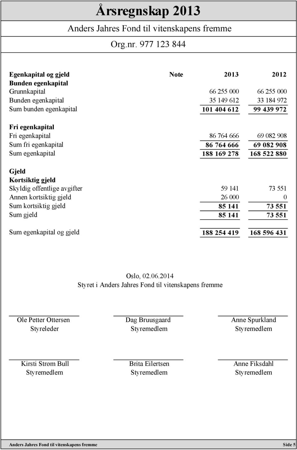 612 99 439 972 Fri egenkapital Fri egenkapital 86 764 666 69 082 908 Sum fri egenkapital 86 764 666 69 082 908 Sum egenkapital 188 169 278 168 522 880 Gjeld Kortsiktig gjeld