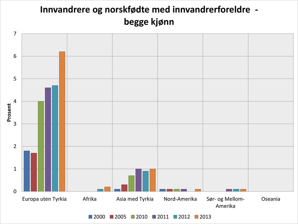 Europa uten Tyrkia Afrika Asia med Tyrkia