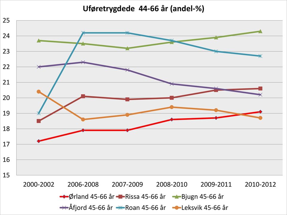 21-212 Ørland 45-66 år Rissa 45-66 år Bjugn