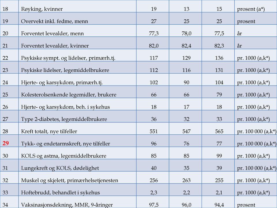 1 (a,k*) 23 Psykiske lidelser, legemiddelbrukere 112 116 131 pr. 1 (a,k*) 24 Hjerte- og karsykdom, primærh.tj. 12 9 14 pr. 1 (a,k*) 25 Kolesterolsenkende legemidler, brukere 66 66 79 pr.