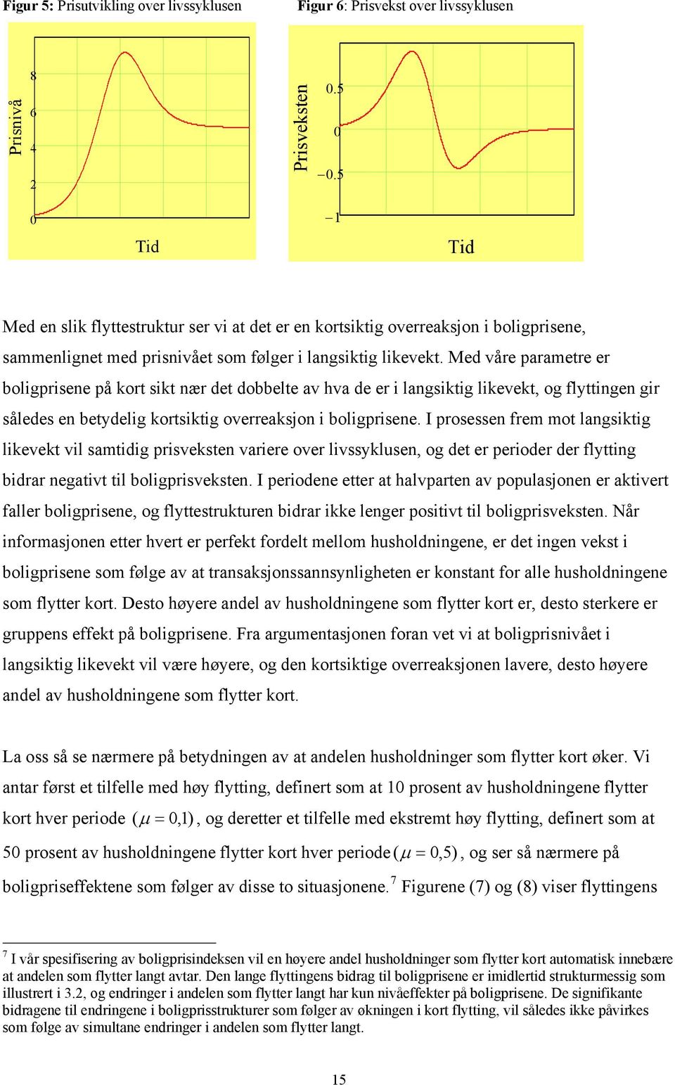 Med våre paramere er boligprisene på kor sik nær de dobbele av hva de er i langsikig likevek, og flyingen gir således en beydelig korsikig overreaksjon i boligprisene.