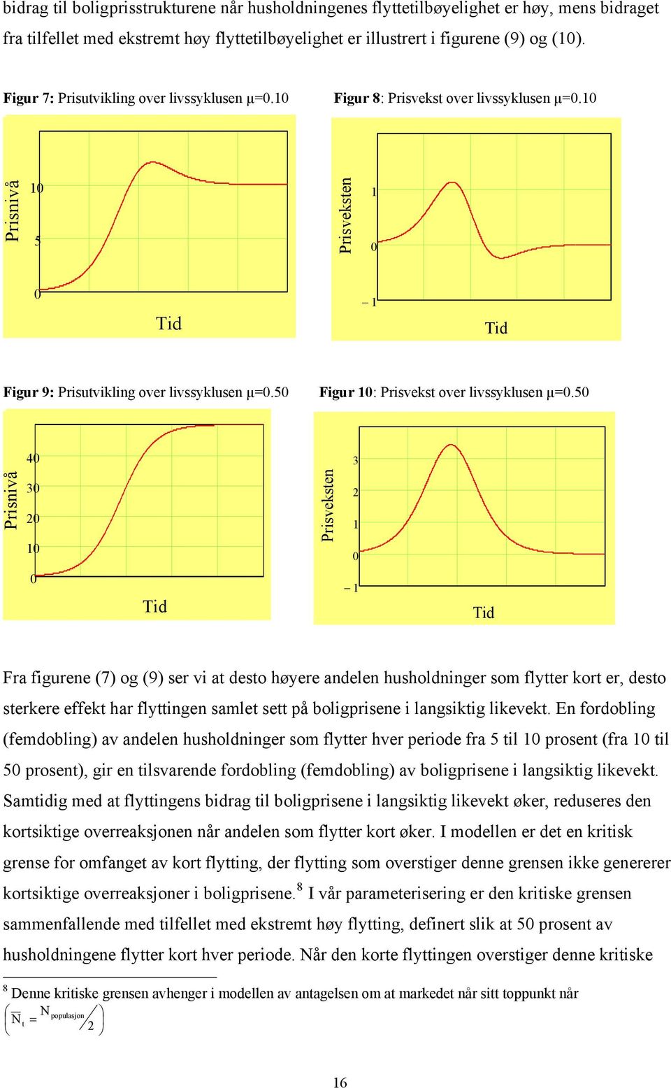 50 Figur 10: Prisveks over livssyklusen µ=0.