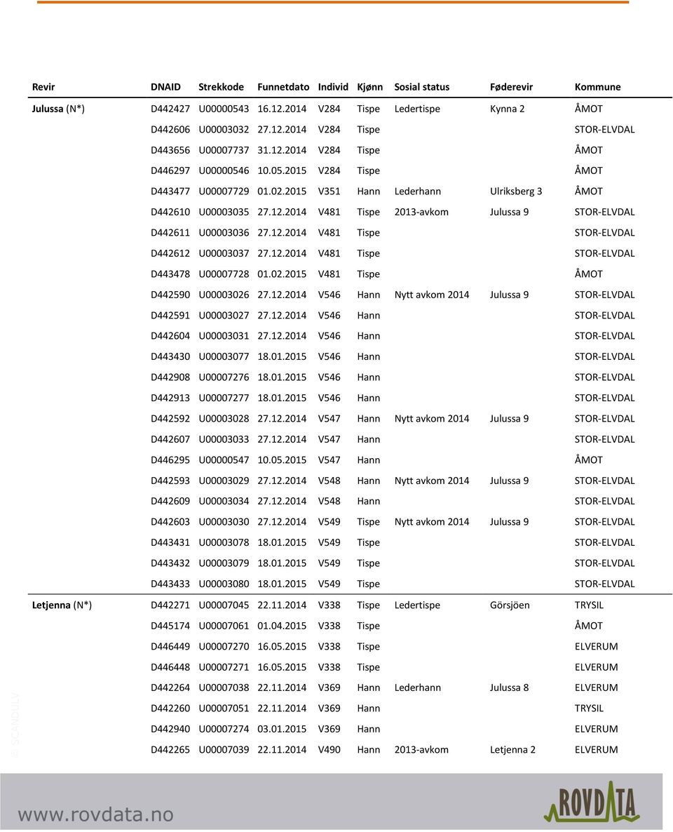 12.2014 V481 Tispe STOR-ELVDAL D442612 U00003037 27.12.2014 V481 Tispe STOR-ELVDAL D443478 U00007728 01.02.2015 V481 Tispe ÅMOT D442590 U00003026 27.12.2014 V546 Hann Nytt avkom 2014 Julussa 9 STOR-ELVDAL D442591 U00003027 27.