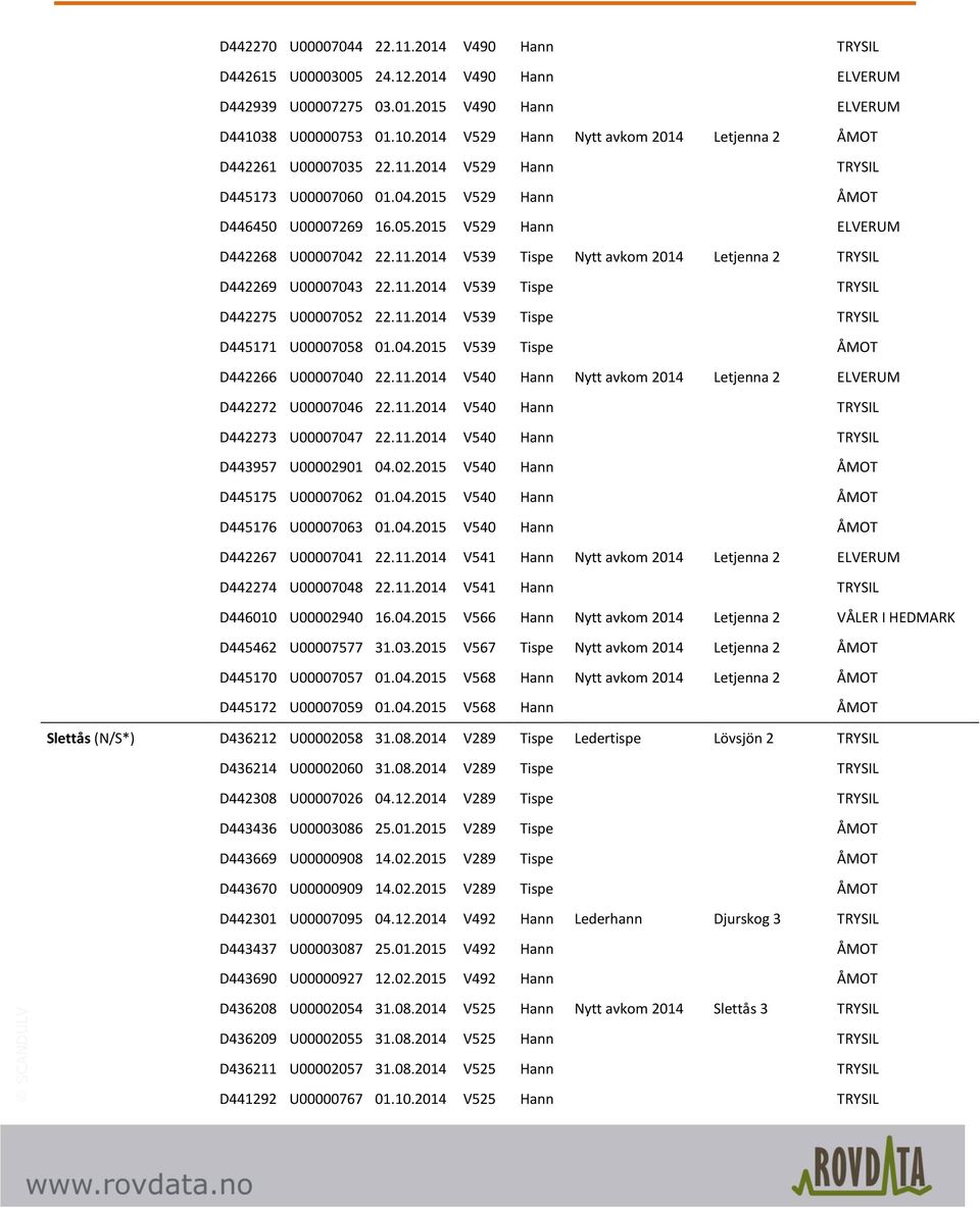 2015 V529 Hann ELVERUM D442268 U00007042 22.11.2014 V539 Tispe Nytt avkom 2014 Letjenna 2 TRYSIL D442269 U00007043 22.11.2014 V539 Tispe TRYSIL D442275 U00007052 22.11.2014 V539 Tispe TRYSIL D445171 U00007058 01.