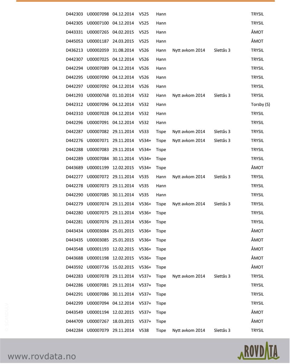 12.2014 V526 Hann TRYSIL D441293 U00000768 01.10.2014 V532 Hann Nytt avkom 2014 Slettås 3 TRYSIL D442312 U00007096 04.12.2014 V532 Hann Torsby (S) D442310 U00007028 04.12.2014 V532 Hann TRYSIL D442296 U00007091 04.