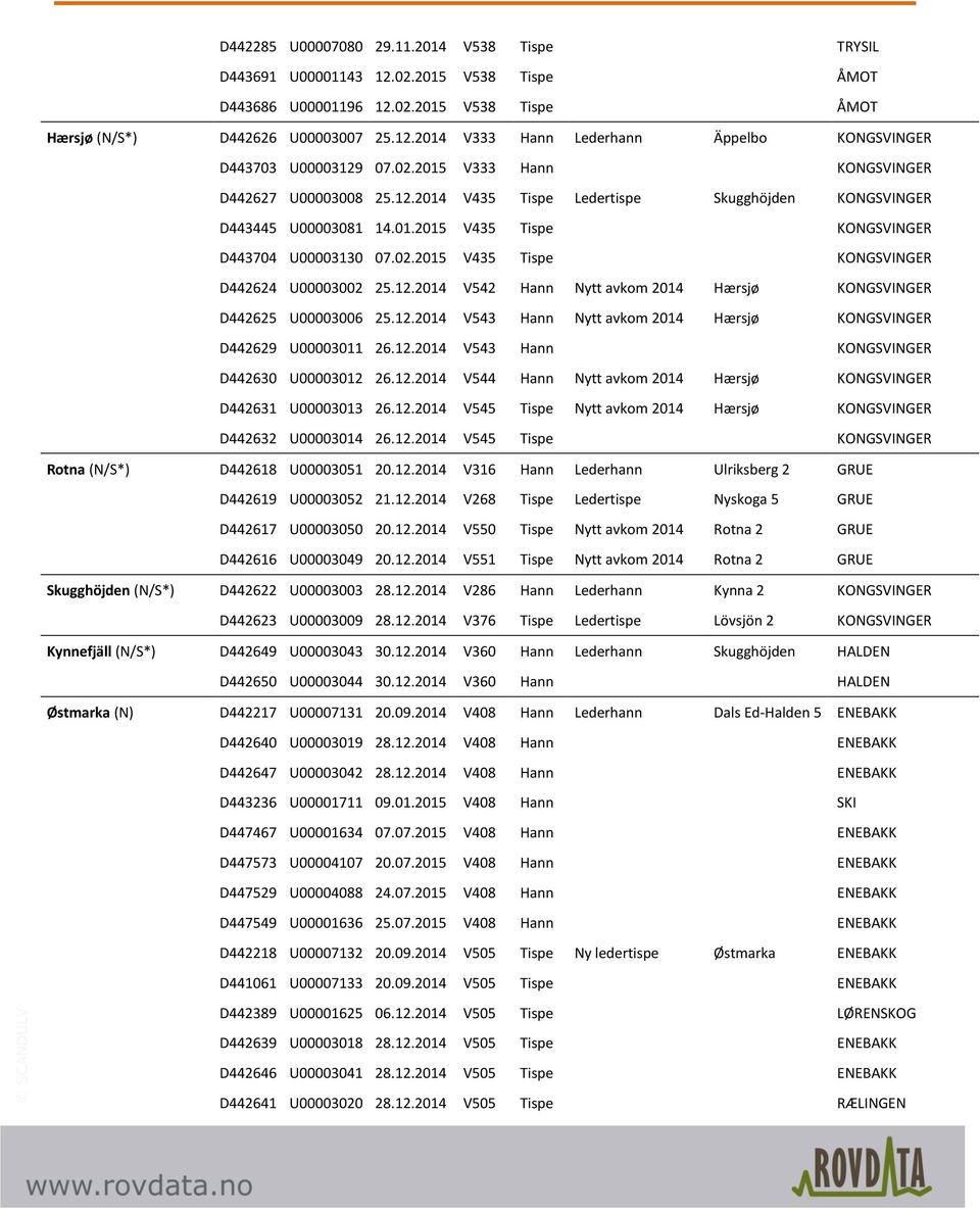 12.2014 V542 Hann Nytt avkom 2014 Hærsjø KONGSVINGER D442625 U00003006 25.12.2014 V543 Hann Nytt avkom 2014 Hærsjø KONGSVINGER D442629 U00003011 26.12.2014 V543 Hann KONGSVINGER D442630 U00003012 26.