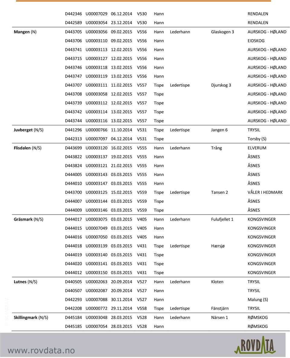 02.2015 V556 Hann AURSKOG - HØLAND D443707 U00003111 11.02.2015 V557 Tispe Ledertispe Djurskog 3 AURSKOG - HØLAND D443708 U00003058 12.02.2015 V557 Tispe AURSKOG - HØLAND D443739 U00003112 12.02.2015 V557 Tispe AURSKOG - HØLAND D443742 U00003114 13.