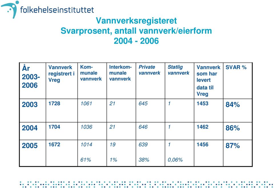 Statlig vannverk Vannverk som har levert data til Vreg SVAR % 2003 1728 1061 21 645 1