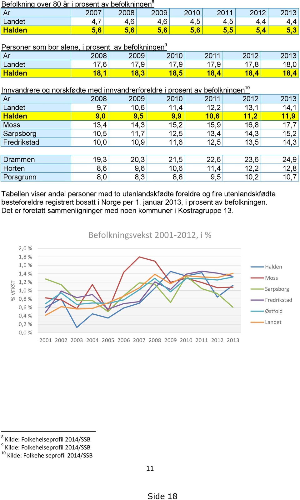 10 År 2008 2009 2010 2011 2012 2013 Landet 9,7 10,6 11,4 12,2 13,1 14,1 Halden 9,0 9,5 9,9 10,6 11,2 11,9 Moss 13,4 14,3 15,2 15,9 16,8 17,7 Sarpsborg 10,5 11,7 12,5 13,4 14,3 15,2 Fredrikstad 10,0