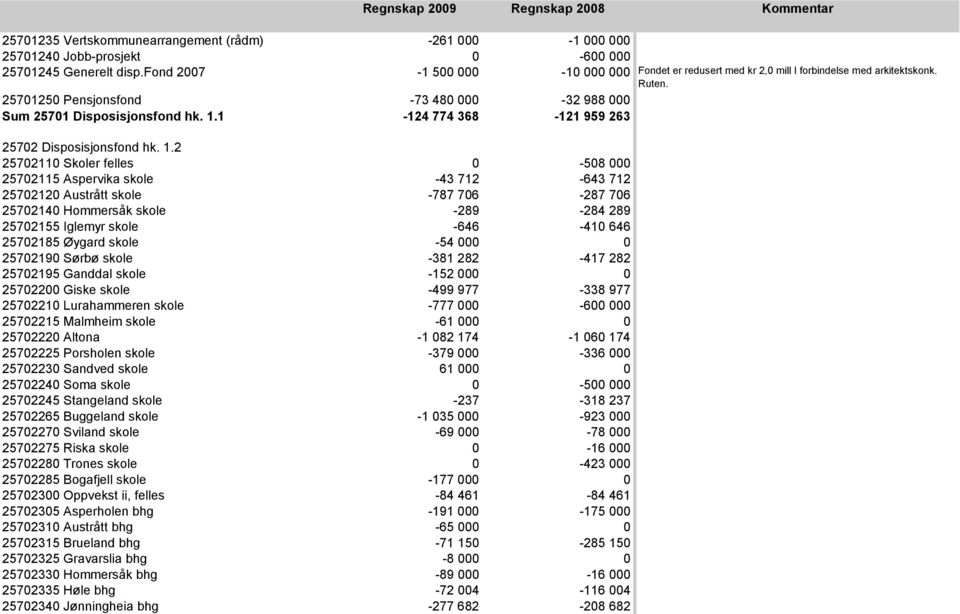 1-124 774 368-121 959 263 25702 Disposisjonsfond hk. 1.