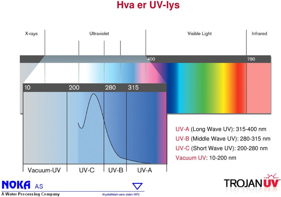 UV): 280-315 nm UV-C (Short Wave
