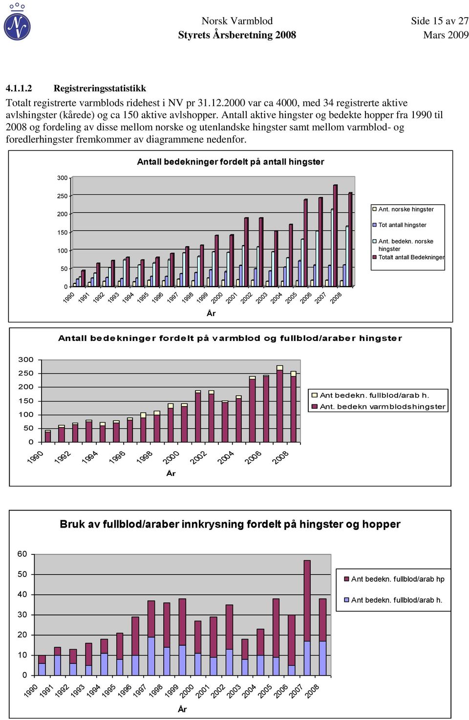 Antall aktive hingster og bedekte hopper fra 1990 til 2008 og fordeling av disse mellom norske og utenlandske hingster samt mellom varmblod- og foredlerhingster fremkommer av diagrammene nedenfor.