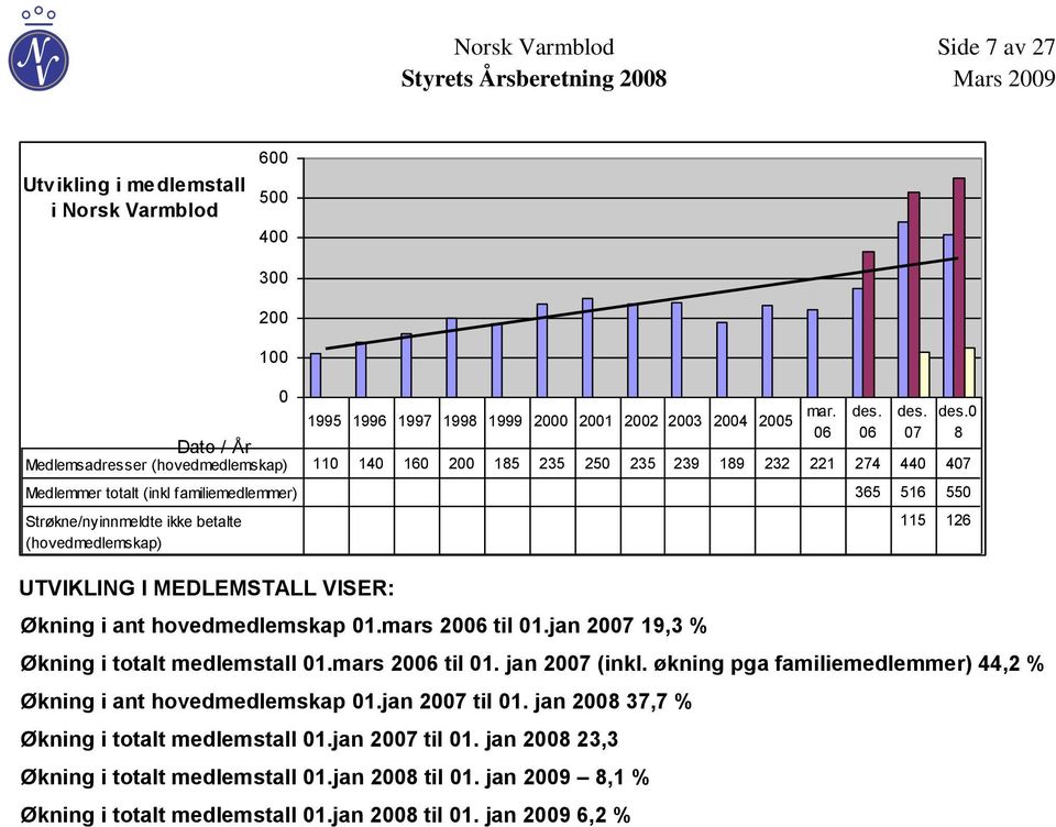 06 Økning i ant hovedmedlemskap 01.mars 2006 til 01.jan 2007 19,3 % des. 06 des. 07 des.0 8 115 126 Økning i totalt medlemstall 01.mars 2006 til 01. jan 2007 (inkl.