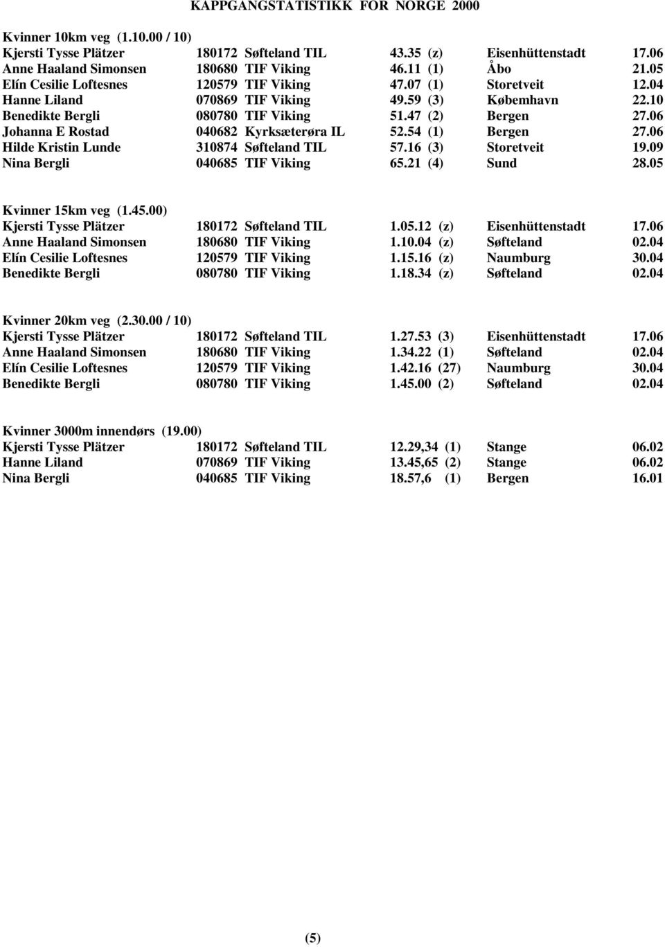 06 Johanna E Rostad 040682 Kyrksæterøra IL 52.54 (1) Bergen 27.06 Hilde Kristin Lunde 310874 Søfteland TIL 57.16 (3) Storetveit 19.09 Nina Bergli 040685 TIF Viking 65.21 (4) Sund 28.