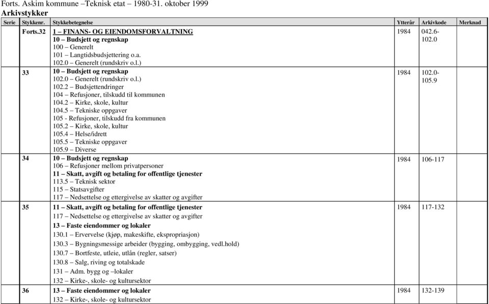 2 Kirke, skole, kultur 105.4 Helse/idrett 105.5 Tekniske oppgaver 105.