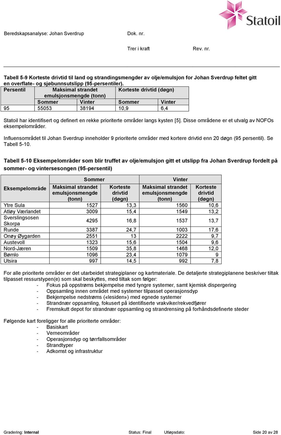 kysten [5]. Disse områdene er et utvalg av NOFOs eksempelområder. Influensområdet til Johan Sverdrup inneholder 9 prioriterte områder med kortere drivtid enn 20 døgn (95 persentil). Se Tabell 5-10.