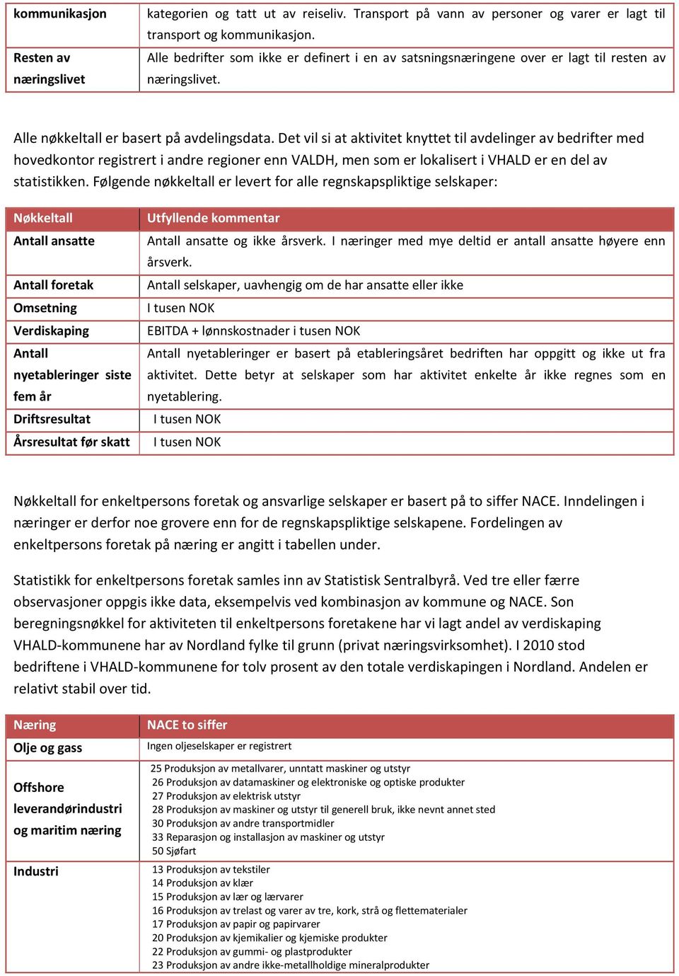 Det vil si at aktivitet knyttet til avdelinger av bedrifter med hovedkontor registrert i andre regioner enn VALDH, men som er lokalisert i VHALD er en del av statistikken.