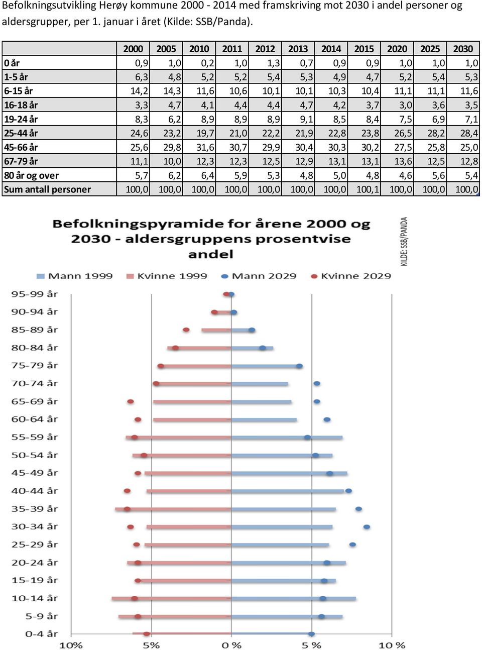 10,4 11,1 11,1 11,6 16-18 år 3,3 4,7 4,1 4,4 4,4 4,7 4,2 3,7 3,0 3,6 3,5 19-24 år 8,3 6,2 8,9 8,9 8,9 9,1 8,5 8,4 7,5 6,9 7,1 25-44 år 24,6 23,2 19,7 21,0 22,2 21,9 22,8 23,8 26,5 28,2 28,4 45-66 år