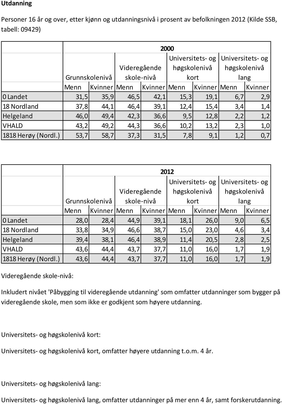 49,4 42,3 36,6 9,5 12,8 2,2 1,2 VHALD 43,2 49,2 44,3 36,6 10,2 13,2 2,3 1,0 1818 Herøy (Nordl.