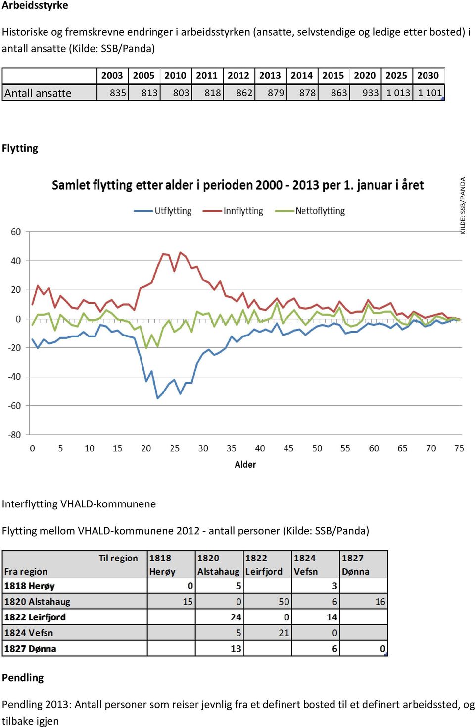 863 933 1 013 1 101 Flytting Interflytting VHALD-kommunene Flytting mellom VHALD-kommunene 2012 - antall personer (Kilde: