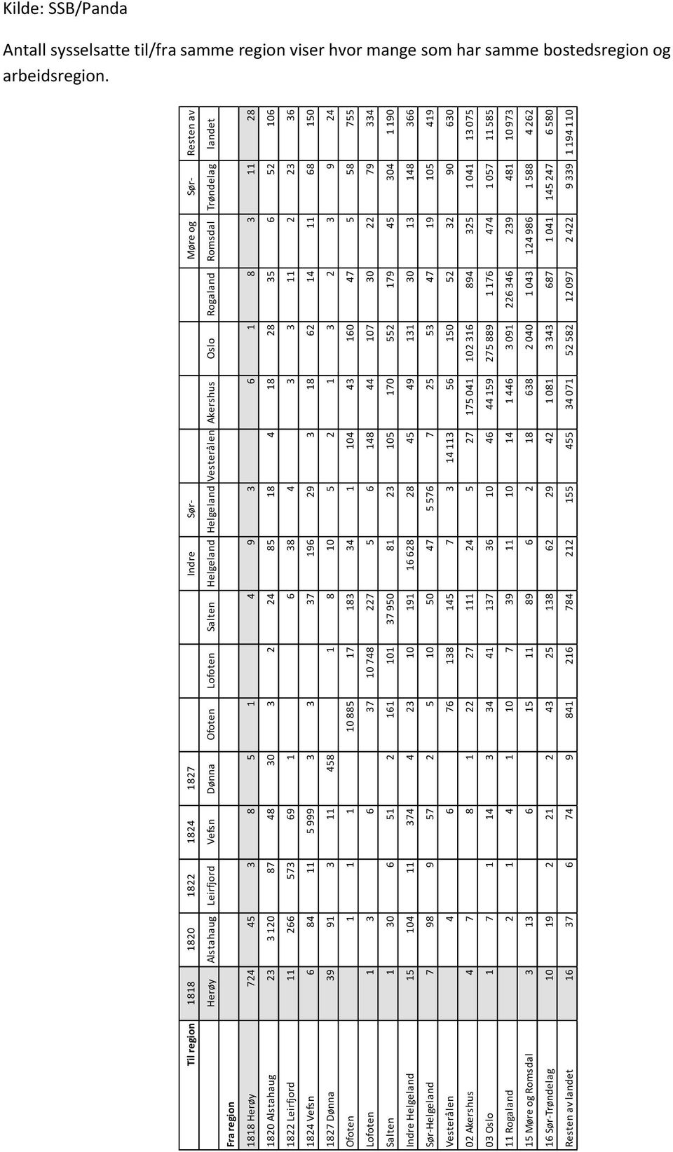 Vefsn 6 84 11 5 999 3 3 37 196 29 3 18 62 14 11 68 150 1827 Dønna 39 91 3 11 458 1 8 10 5 2 1 3 2 3 9 24 Ofoten 1 1 1 10 885 17 183 34 1 104 43 160 47 5 58 755 Lofoten 1 3 6 37 10 748 227 5 6 148 44