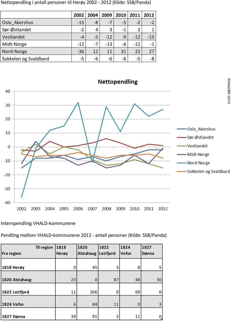 VHALD-kommunene Pendling mellom VHALD-kommunene 2012 - antall personer (Kilde: SSB/Panda) Fra region Til region 1818 Herøy 1820 Alstahaug 1822