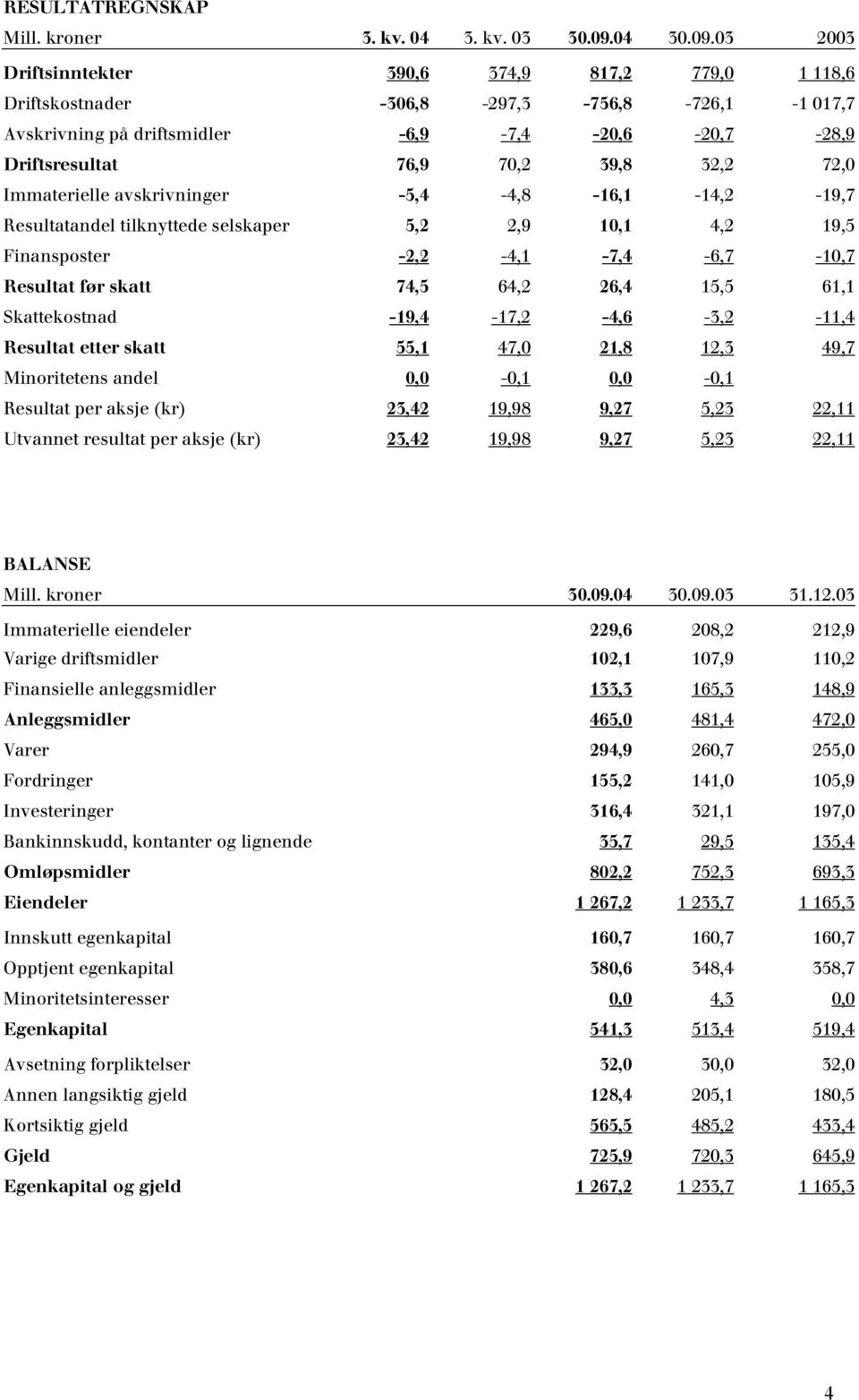 Immaterielle avskrivninger -5,4-4,8-16,1-14,2-19,7 Resultatandel tilknyttede selskaper 5,2 2,9 10,1 4,2 19,5 Finansposter -2,2-4,1-7,4-6,7-10,7 Resultat før skatt 74,5 64,2 26,4 15,5 61,1