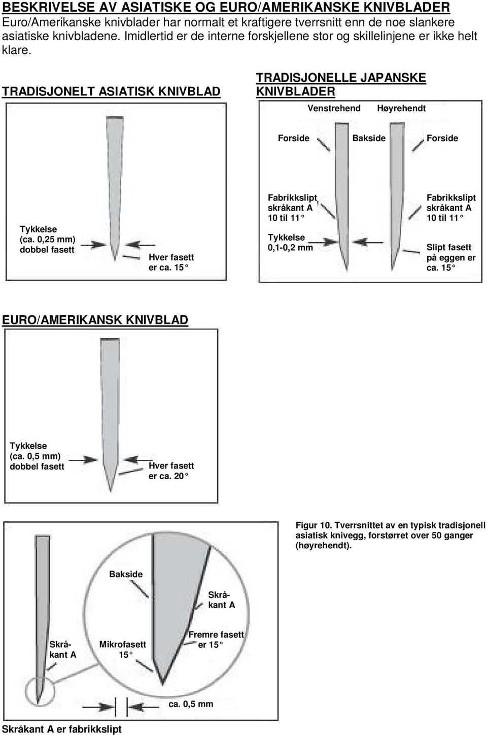 TRADISJONELT ASIATISK KNIVBLAD TRADISJONELLE JAPANSKE KNIVBLADER Venstrehend t Høyrehendt Forside Bakside Forside Tykkelse (ca. 0,25 mm) dobbel fasett Hver fasett er ca.