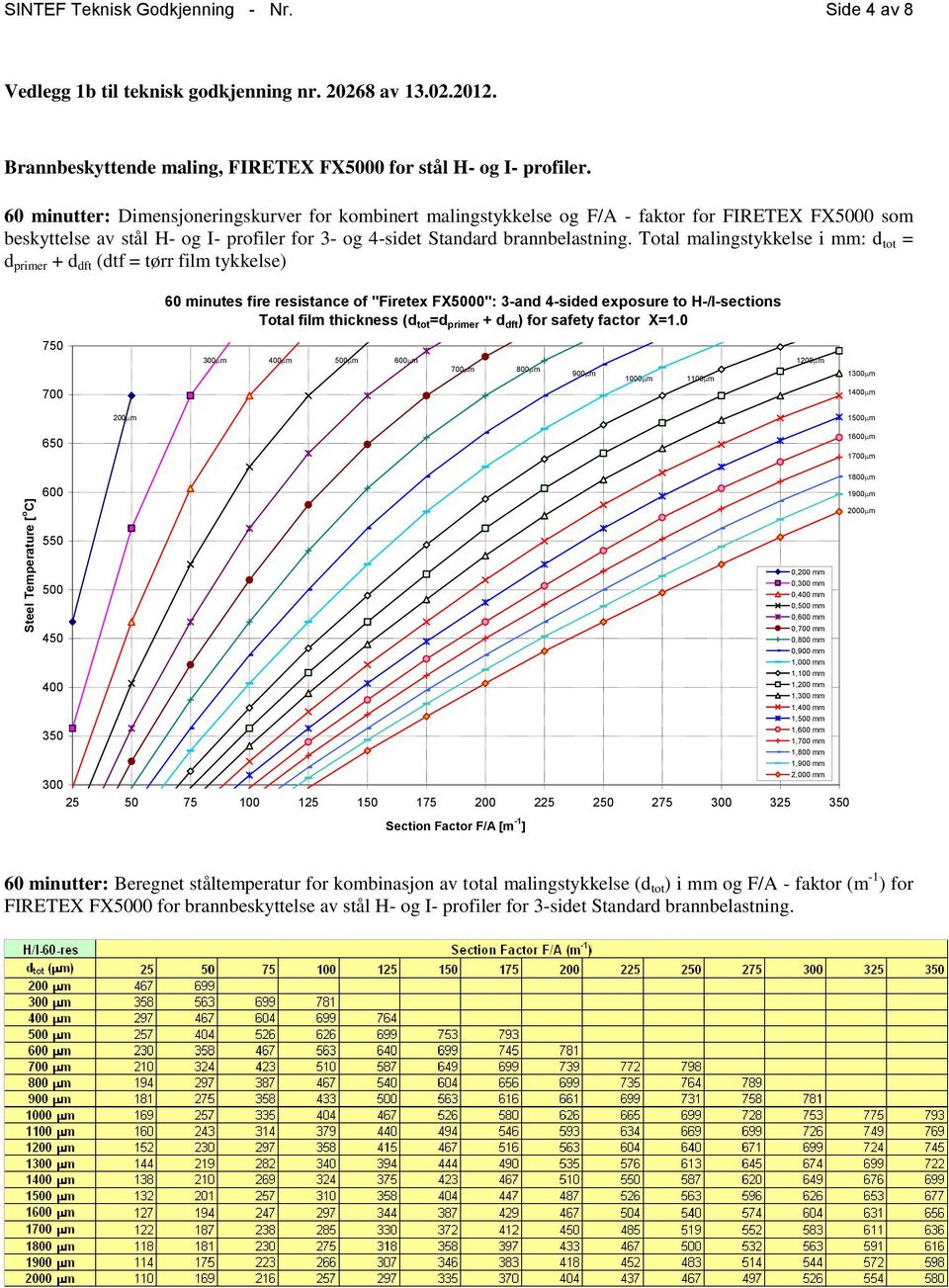 Total malingstykkelse i mm: d tot = d primer + d dft (dtf = tørr film tykkelse) 60 minutes fire resistance of "Firetex FX5000": and sided exposure to H/Isections Total film thickness (d tot =d primer