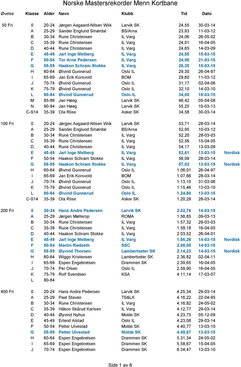 21-03-15 G 55-59 Haakon Schram Stokke IL Varg 26,35 15-03-15 H 60-64 Øivind Gunnerud Oslo IL 29,30 26-04-97 I 65-69 Jan Erik Korsvold BOM 29,60 11-03-12 J 70-74 Øivind Gunnerud Oslo IL 31,17 02-04-06