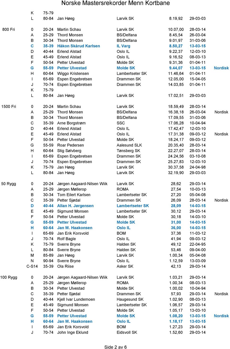 31,36 01-04-11 G 55-59 Petter Ulvestad Molde SK 9.44,07 13-03-15 Nordisk H 60-64 Wiggo Kristensen Lambertseter SK 11.46,64 01-04-11 I 65-69 Espen Engebretsen Drammen SK 12.