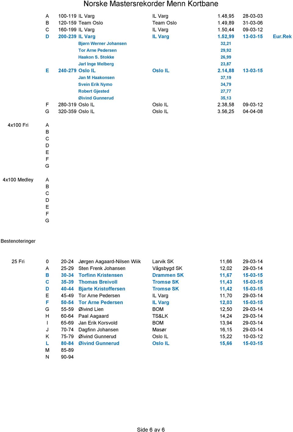 14,88 13-03-15 Jan M Haakonsen 37,19 Svein Erik Nymo 34,79 Robert Gjested 27,77 Øivind Gunnerud 35,13 F 280-319 Oslo IL Oslo IL 2.38,58 09-03-12 G 320-359 Oslo IL Oslo IL 3.