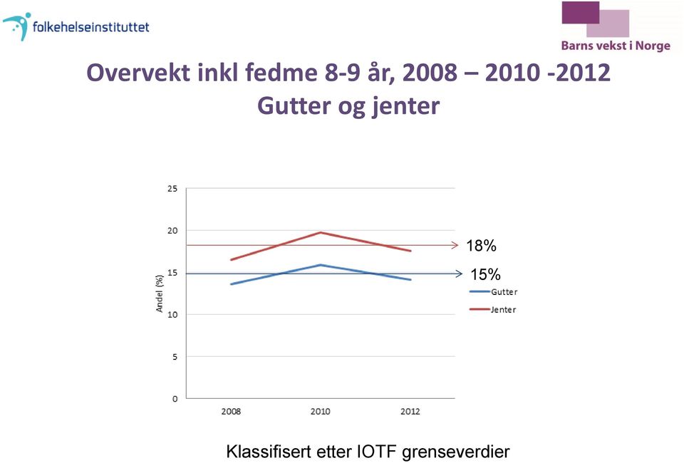 og jenter 18% 15%