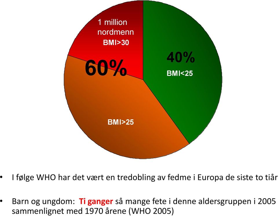 siste to tiår Barn og ungdom: Ti ganger så mange fete i denne