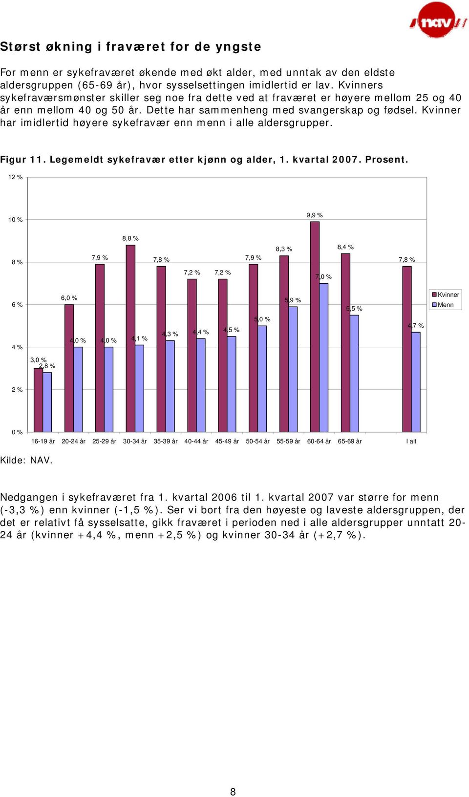 Kvinner har imidlertid høyere sykefravær enn menn i alle aldersgrupper. Figur 11. Legemeldt sykefravær etter kjønn og alder, 1. kvartal 2007. Prosent.