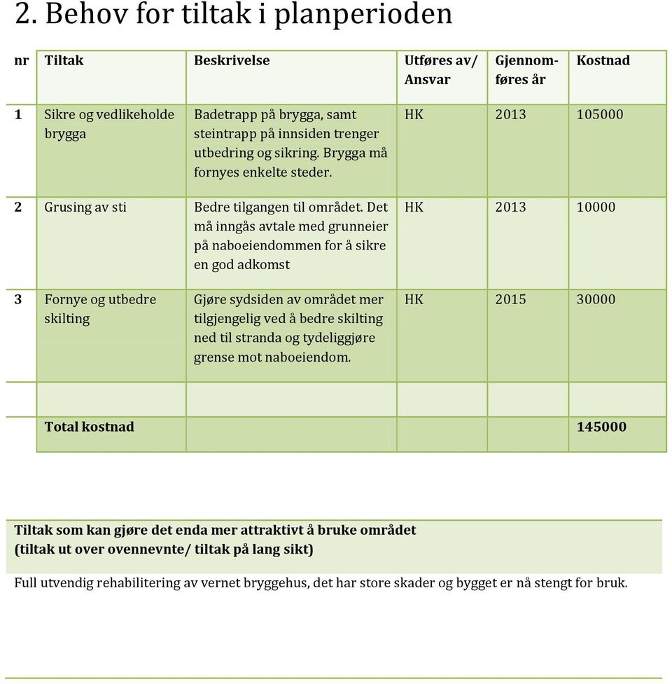 Det må inngås avtale med grunneier på naboeiendommen for å sikre en god adkomst HK 2013 10000 3 Fornye og utbedre skilting Gjøre sydsiden av området mer tilgjengelig ved å bedre skilting ned til