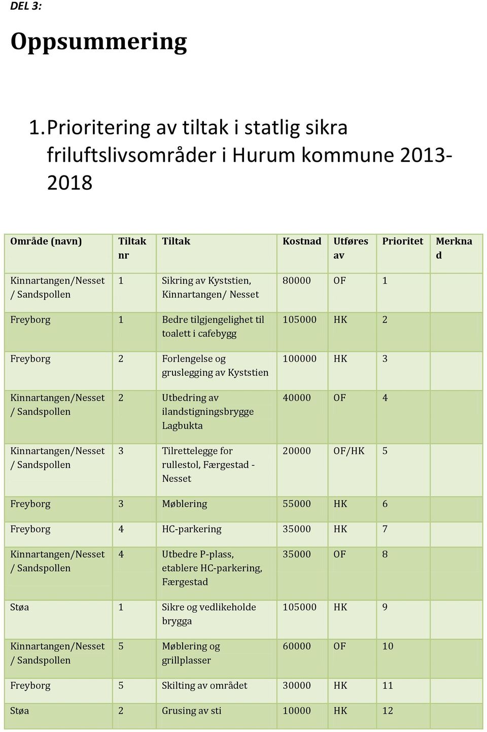 av Kyststien, Kinnartangen/ Nesset 80000 OF 1 Freyborg 1 Bedre tilgjengelighet til toalett i cafebygg Freyborg 2 Forlengelse og gruslegging av Kyststien 105000 HK 2 100000 HK 3 Kinnartangen/Nesset /