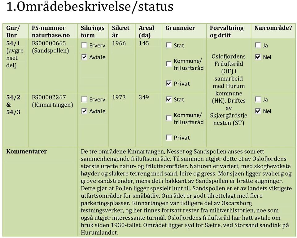 frilusftsråd Forvaltning og drift Oslofjordens Friluftsråd (OF) i samarbeid med Hurum kommune (HK). Driftes av Skjærgårdstje nesten (ST) Nærområde?